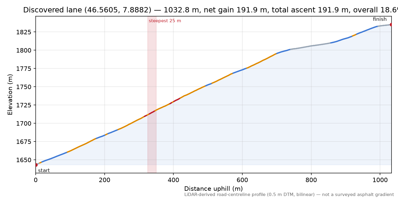Discovered lane (46.5605, 7.8882) elevation profile