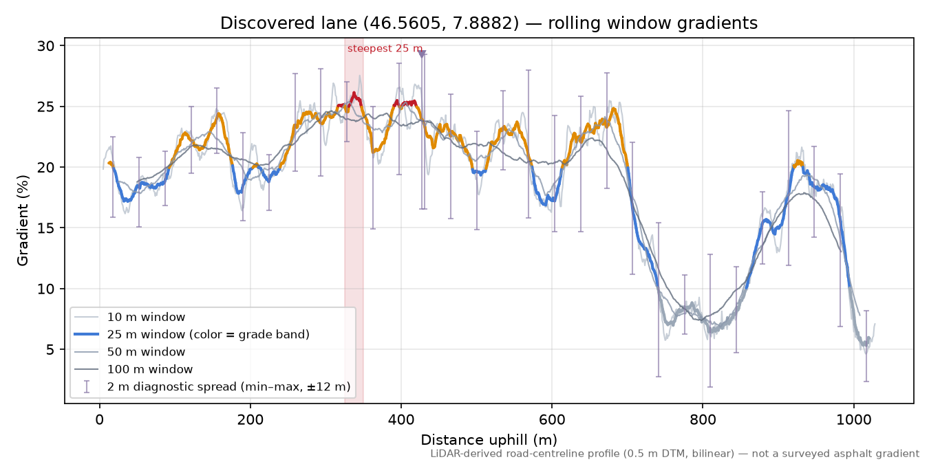 Discovered lane (46.5605, 7.8882) rolling gradient profile