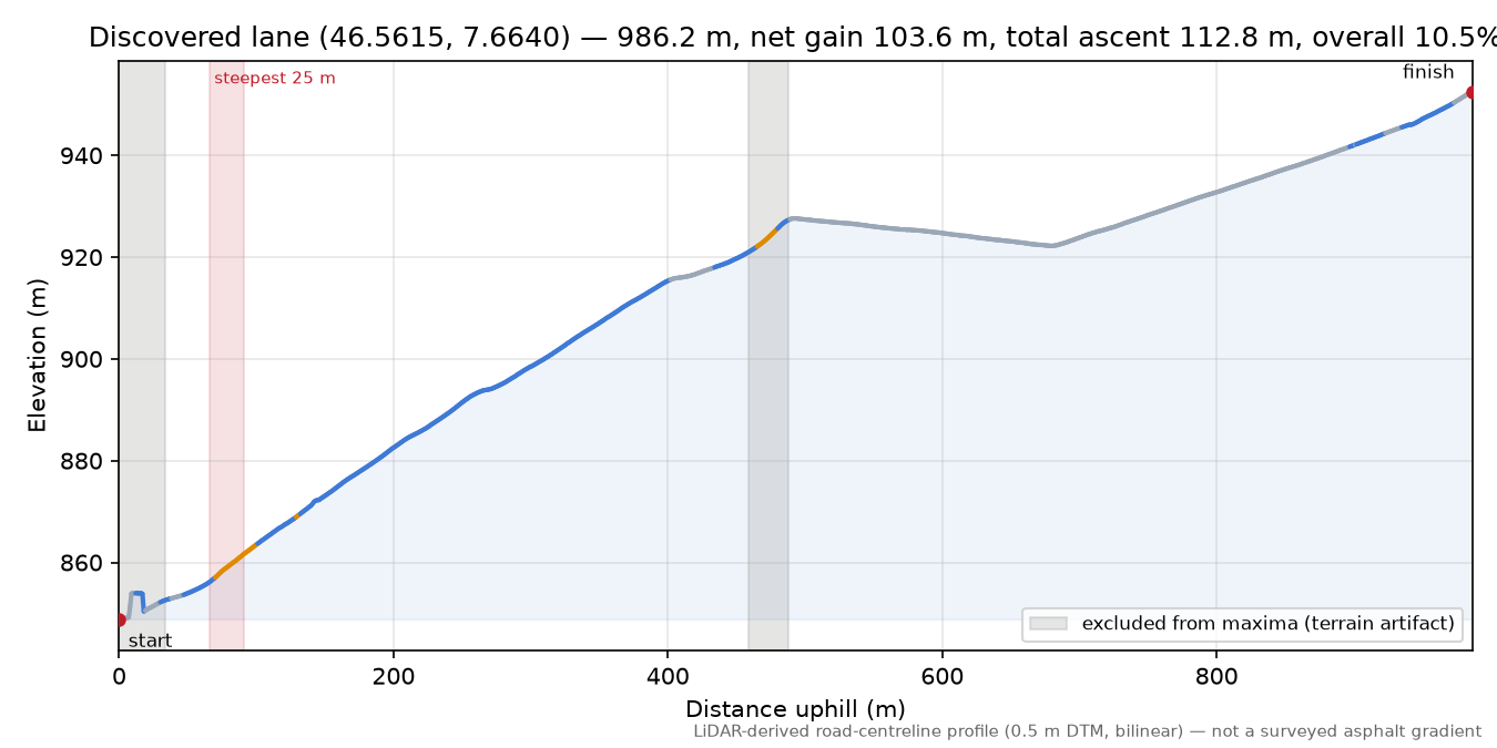 Discovered lane (46.5615, 7.6640) elevation profile