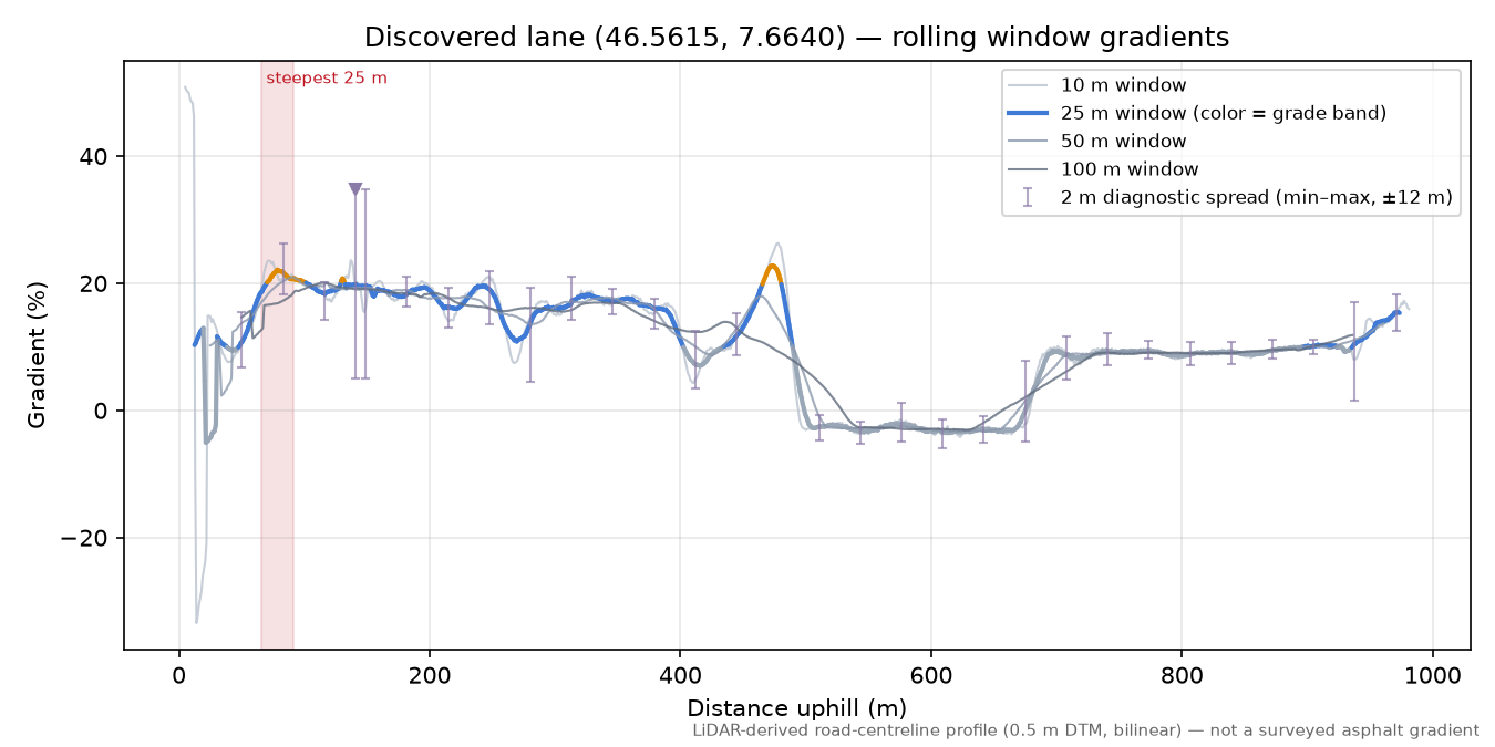 Discovered lane (46.5615, 7.6640) rolling gradient profile