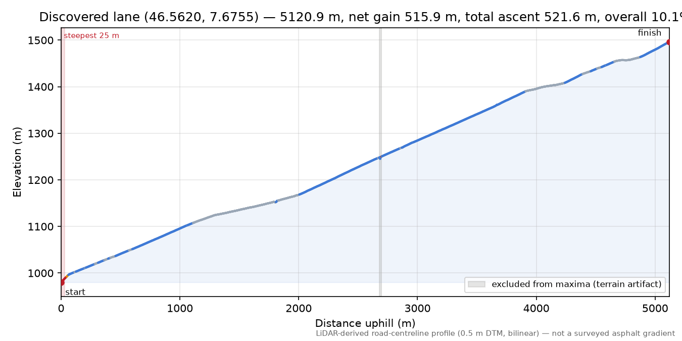 Discovered lane (46.5620, 7.6755) elevation profile