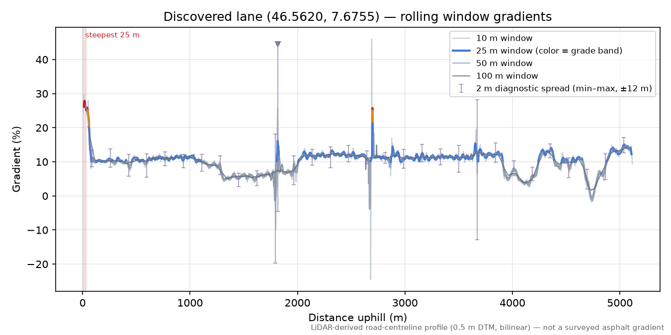 Discovered lane (46.5620, 7.6755) rolling gradient profile