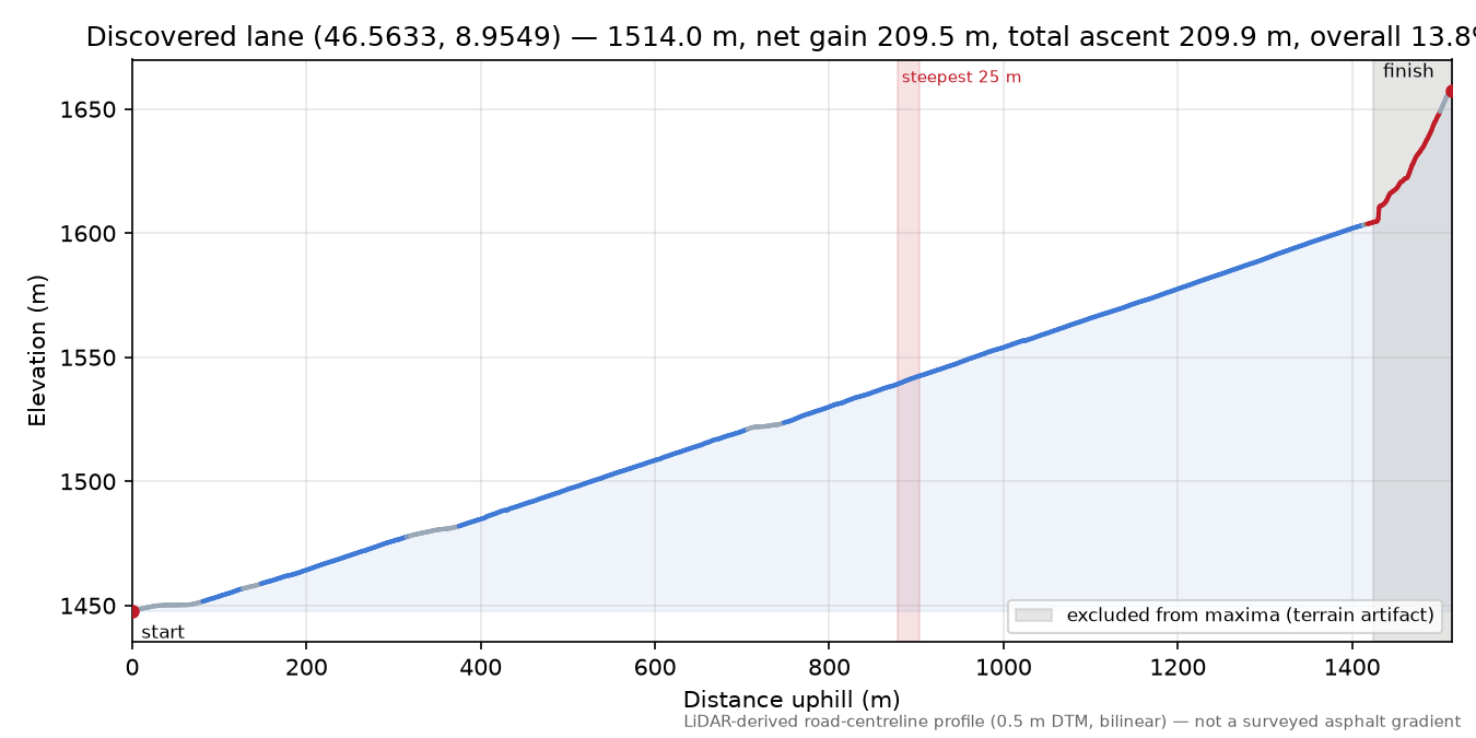 Discovered lane (46.5633, 8.9549) elevation profile