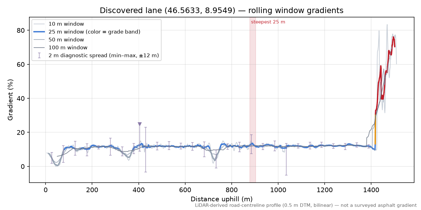 Discovered lane (46.5633, 8.9549) rolling gradient profile