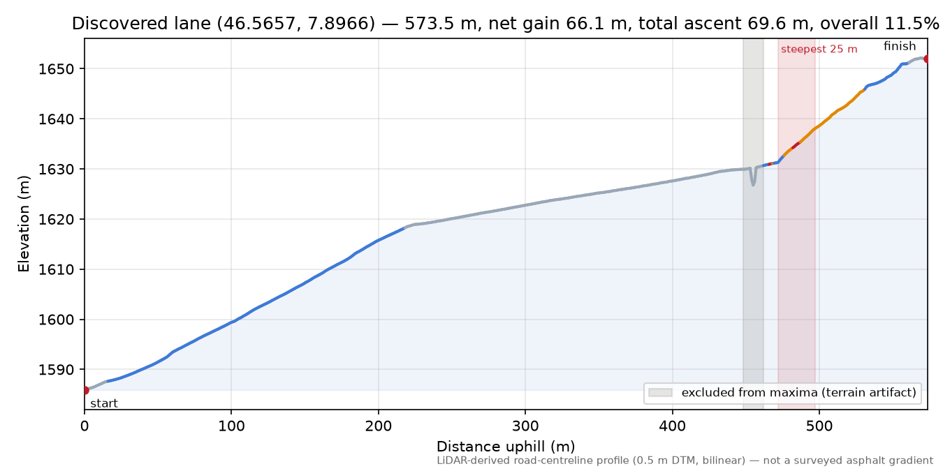 Discovered lane (46.5657, 7.8966) elevation profile