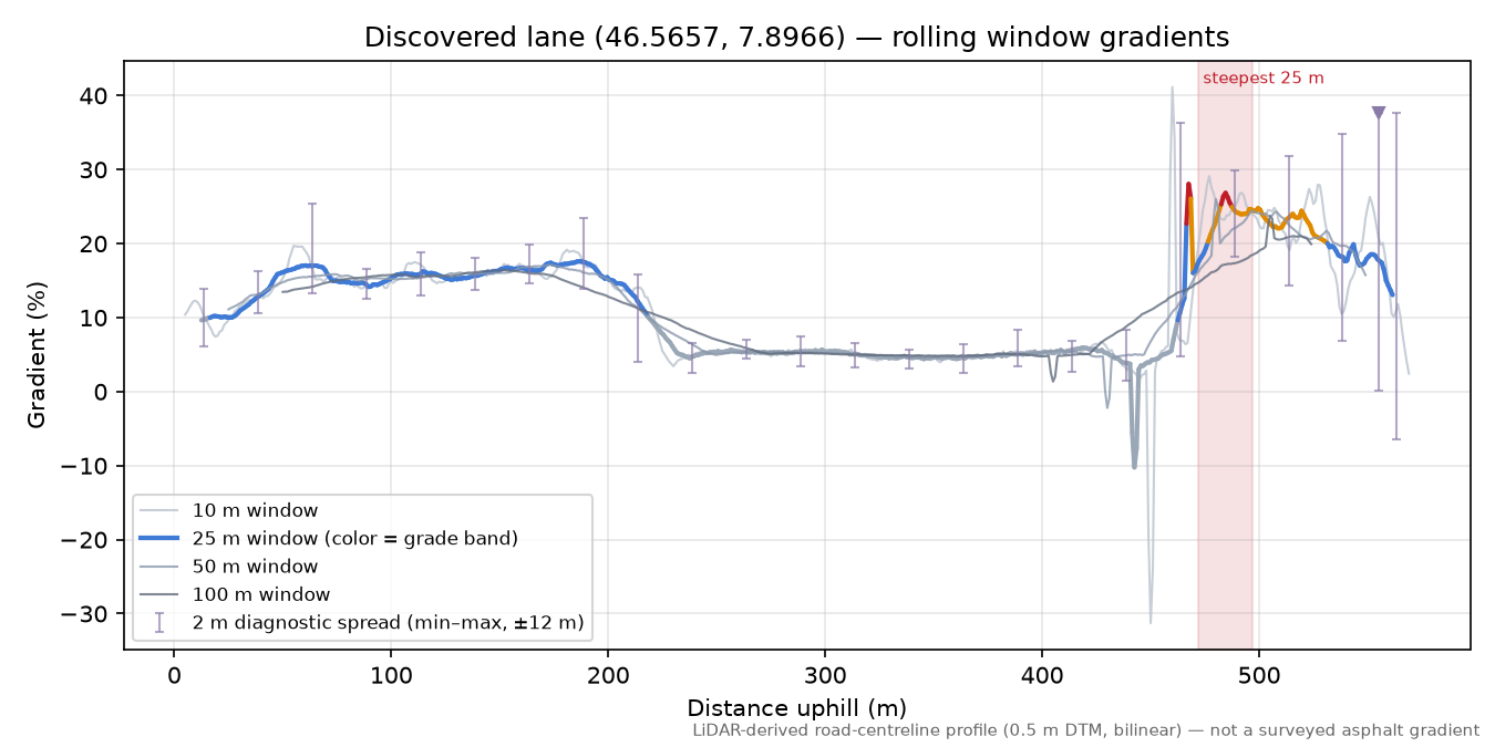 Discovered lane (46.5657, 7.8966) rolling gradient profile