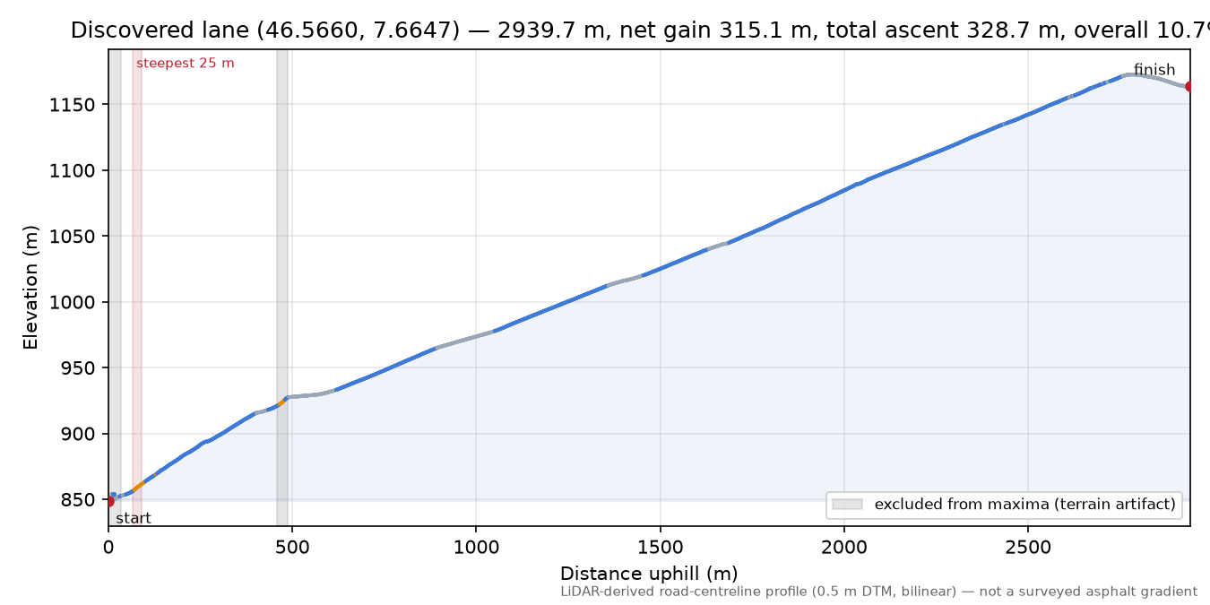 Discovered lane (46.5660, 7.6647) elevation profile