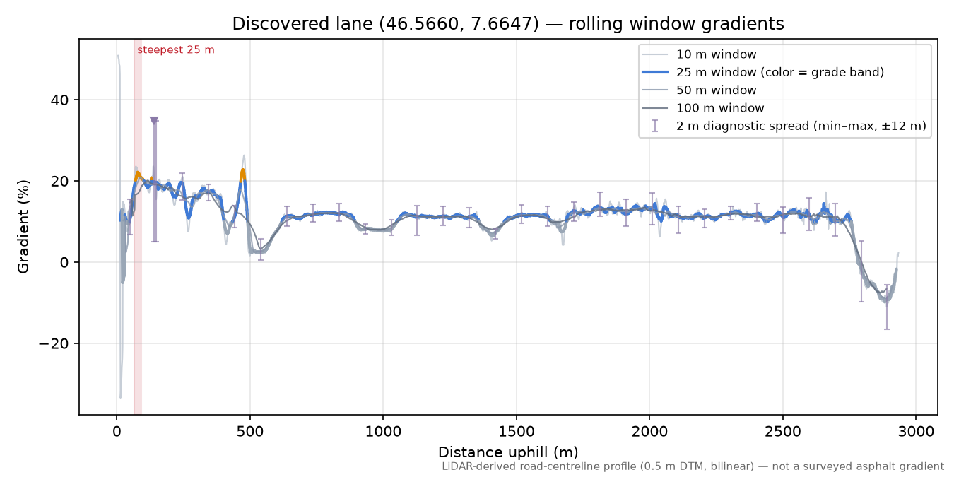 Discovered lane (46.5660, 7.6647) rolling gradient profile