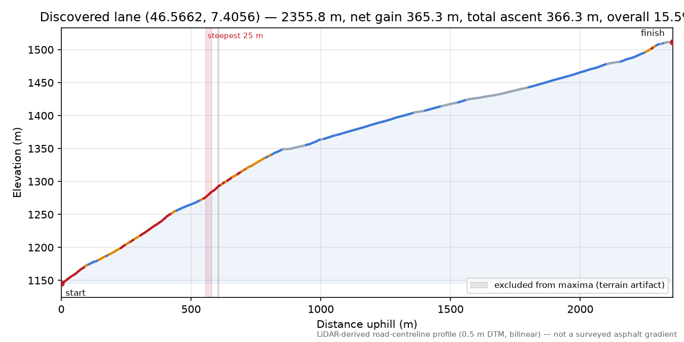 Discovered lane (46.5662, 7.4056) elevation profile