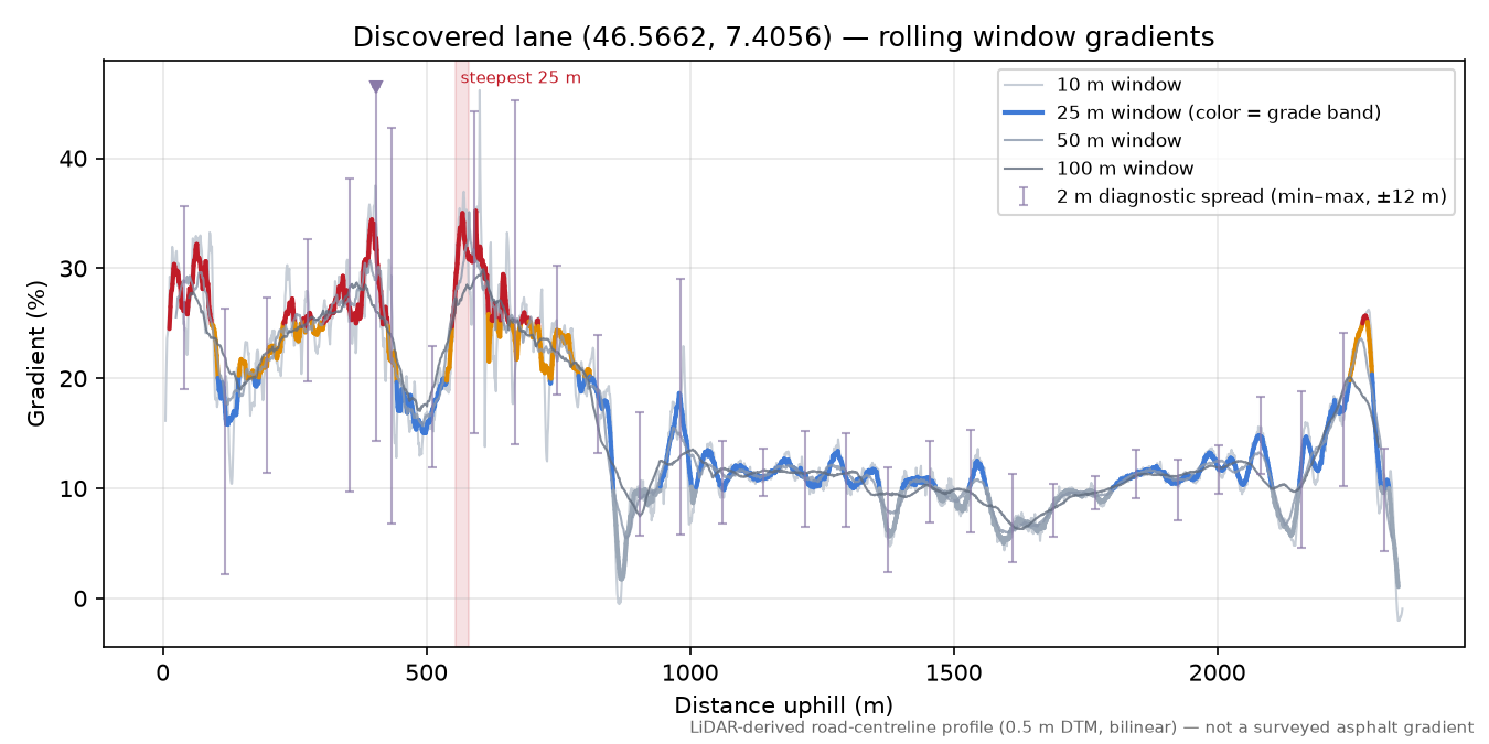 Discovered lane (46.5662, 7.4056) rolling gradient profile