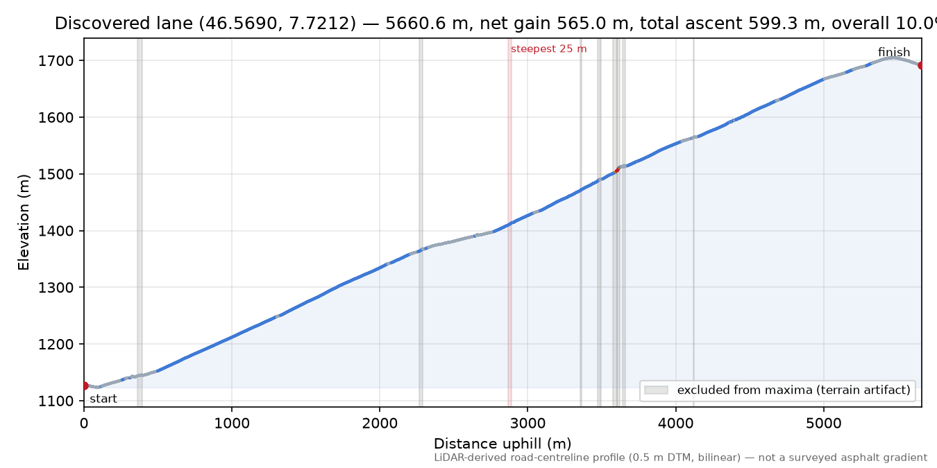 Discovered lane (46.5690, 7.7212) elevation profile