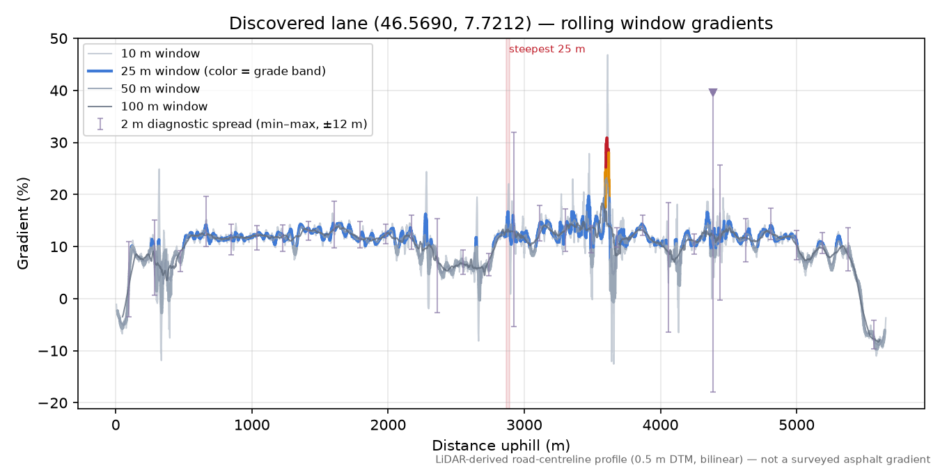 Discovered lane (46.5690, 7.7212) rolling gradient profile