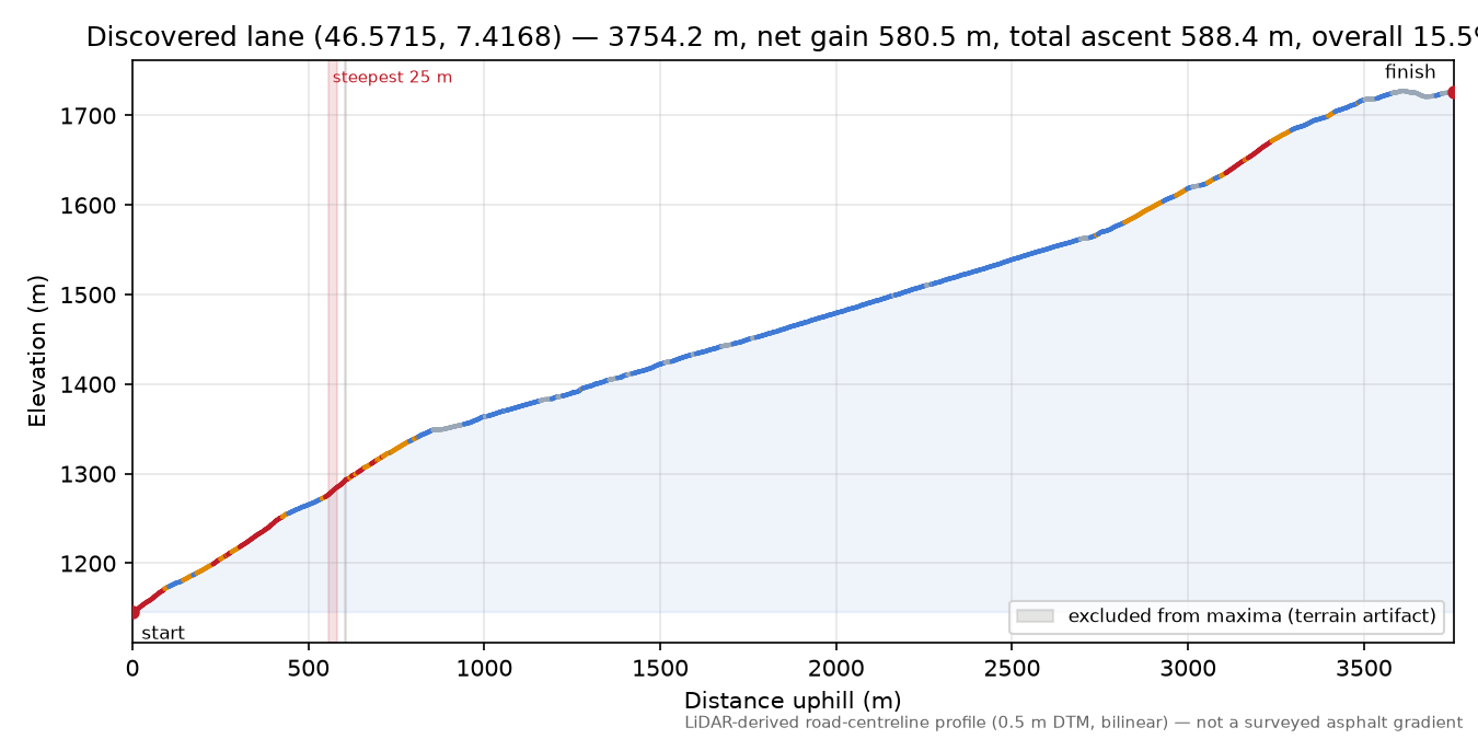 Discovered lane (46.5715, 7.4168) elevation profile