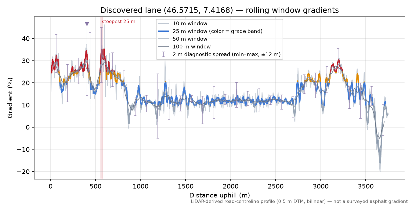 Discovered lane (46.5715, 7.4168) rolling gradient profile