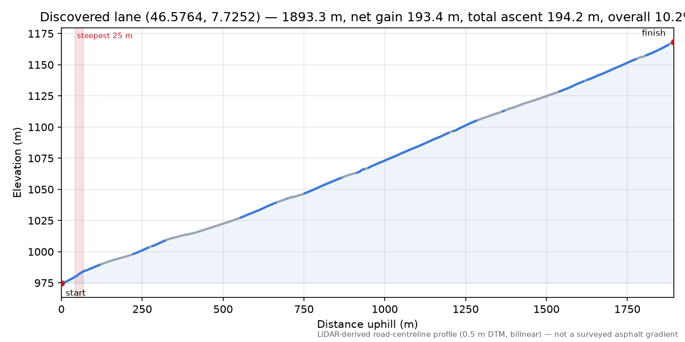 Discovered lane (46.5764, 7.7252) elevation profile