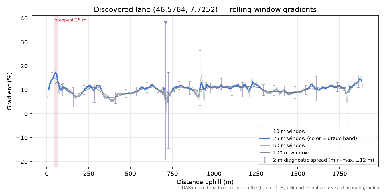 Discovered lane (46.5764, 7.7252) rolling gradient profile