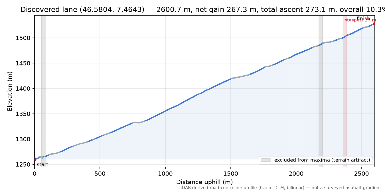 Discovered lane (46.5804, 7.4643) elevation profile