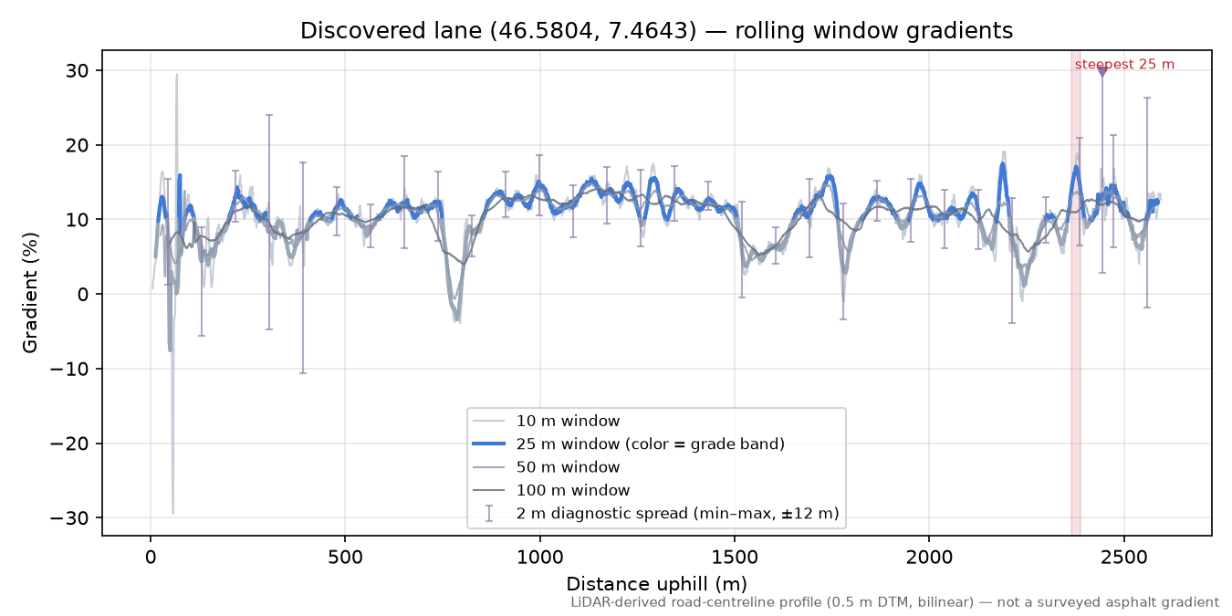 Discovered lane (46.5804, 7.4643) rolling gradient profile