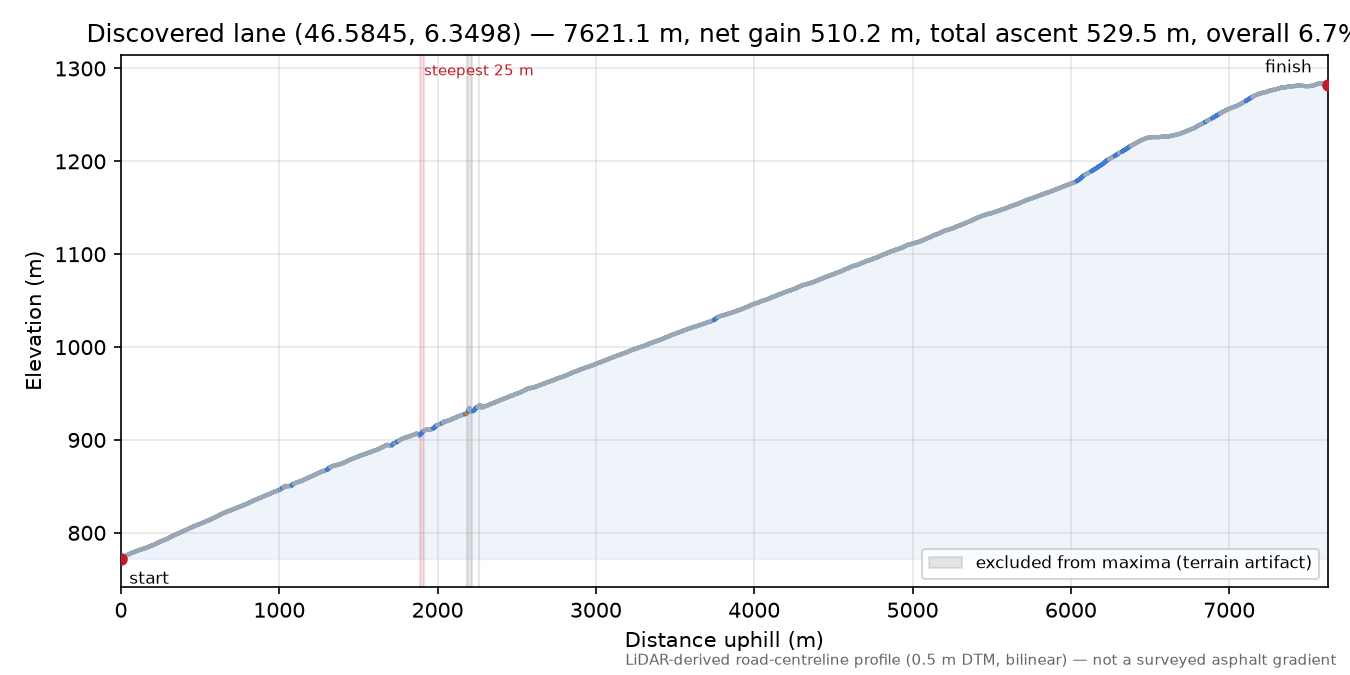 Discovered lane (46.5845, 6.3498) elevation profile