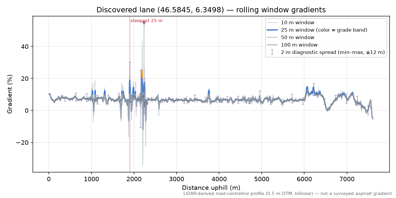 Discovered lane (46.5845, 6.3498) rolling gradient profile