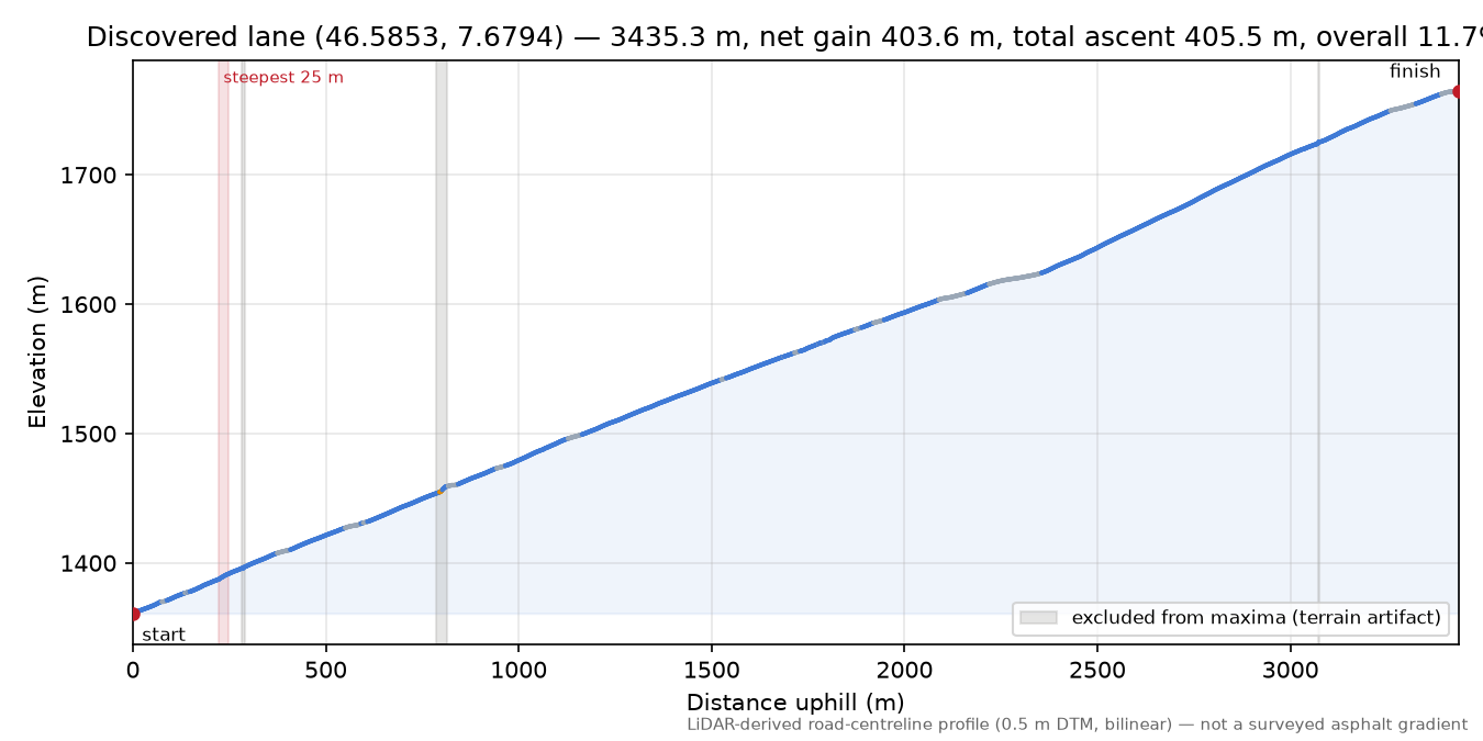 Discovered lane (46.5853, 7.6794) elevation profile