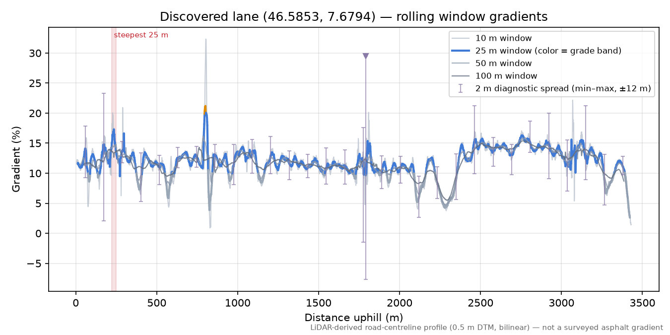 Discovered lane (46.5853, 7.6794) rolling gradient profile