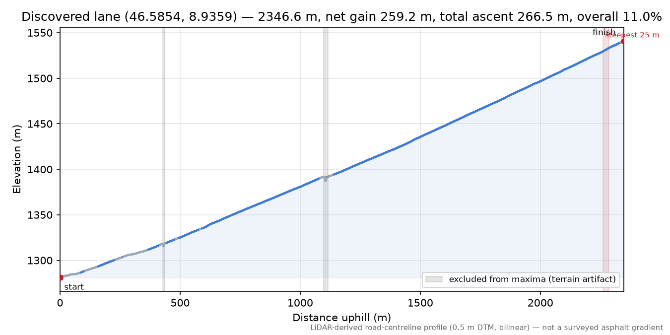 Discovered lane (46.5854, 8.9359) elevation profile