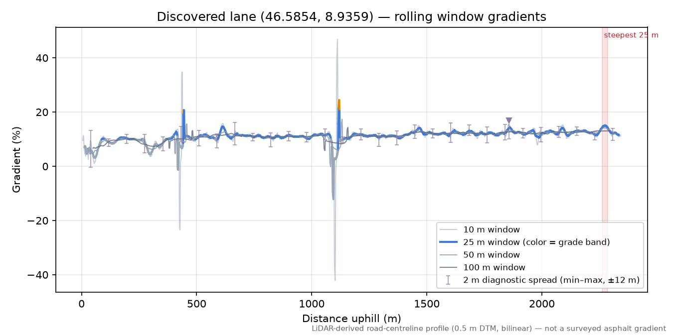 Discovered lane (46.5854, 8.9359) rolling gradient profile