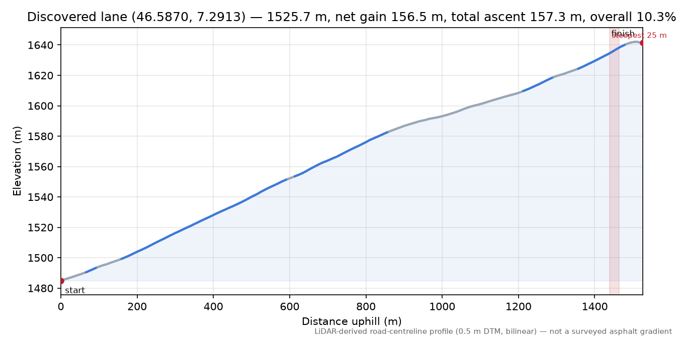 Discovered lane (46.5870, 7.2913) elevation profile