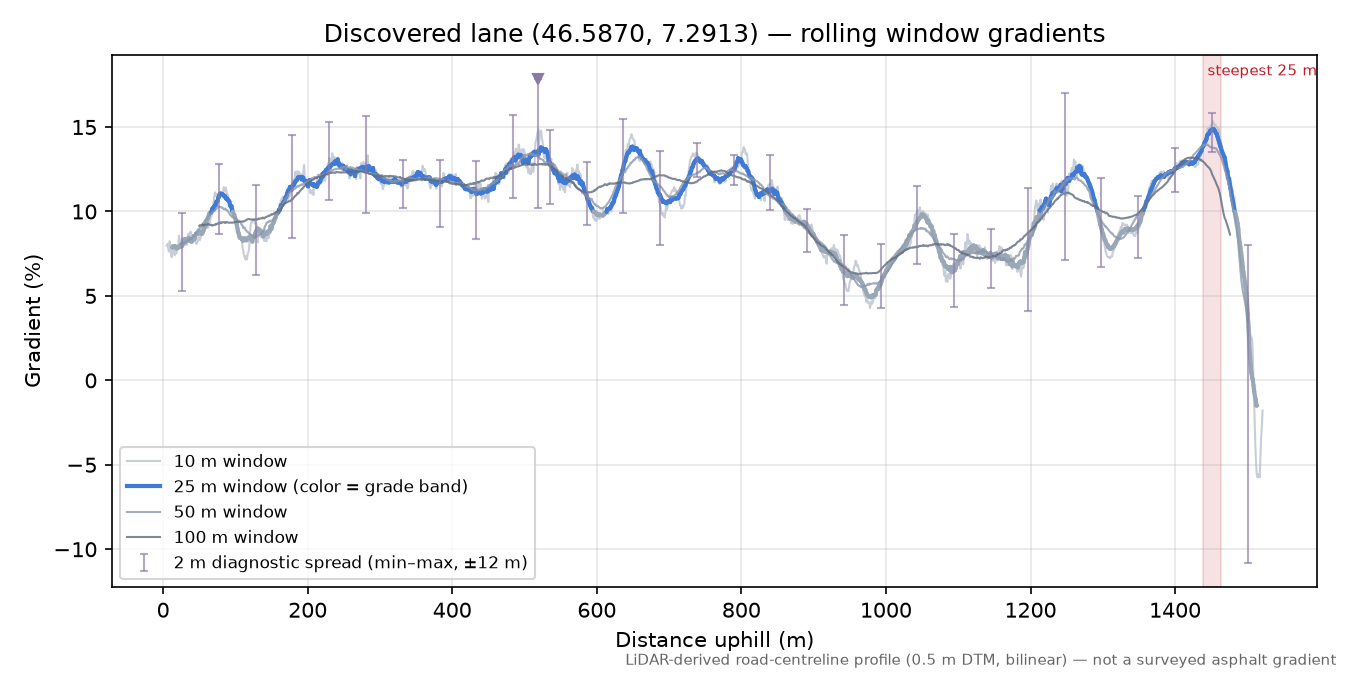 Discovered lane (46.5870, 7.2913) rolling gradient profile