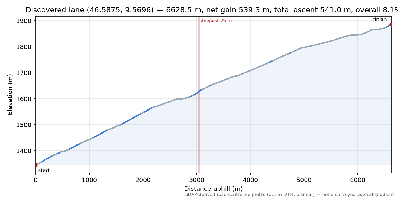 Discovered lane (46.5875, 9.5696) elevation profile