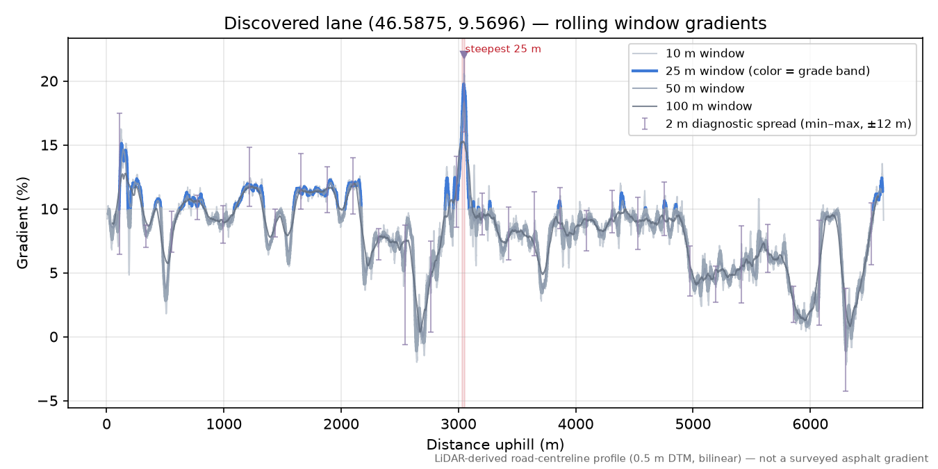 Discovered lane (46.5875, 9.5696) rolling gradient profile