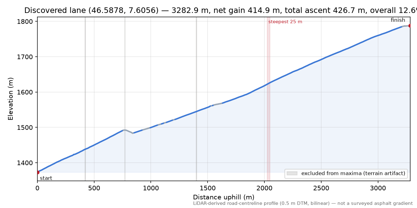 Discovered lane (46.5878, 7.6056) elevation profile