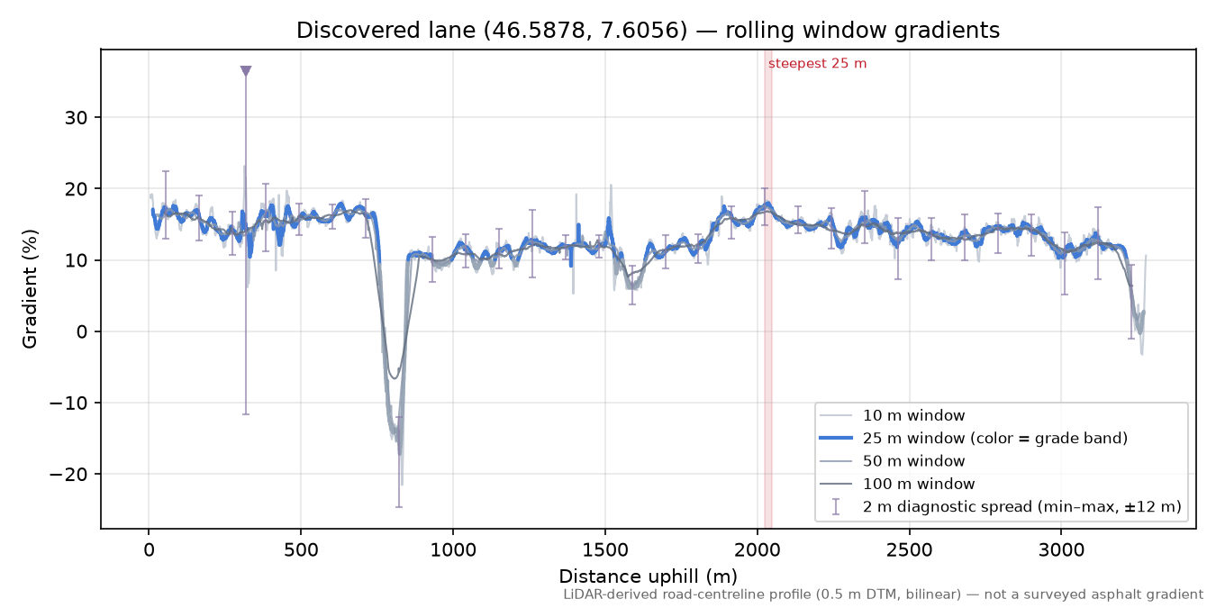 Discovered lane (46.5878, 7.6056) rolling gradient profile