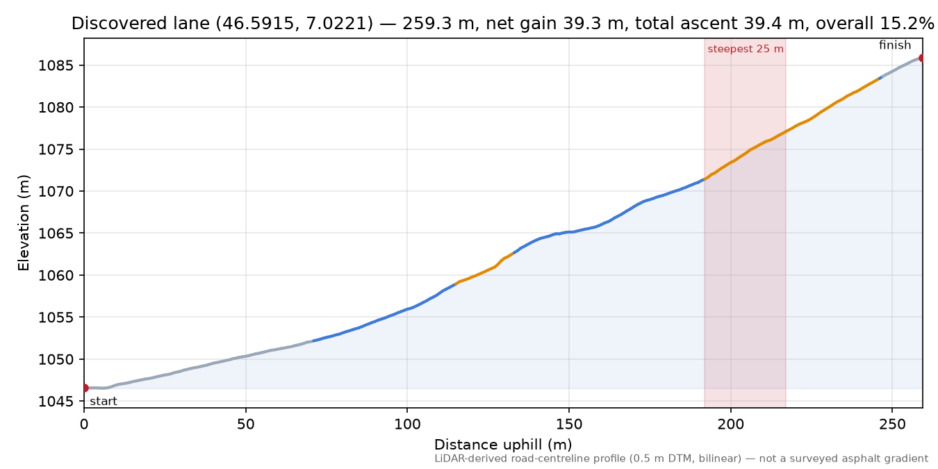 Discovered lane (46.5915, 7.0221) elevation profile