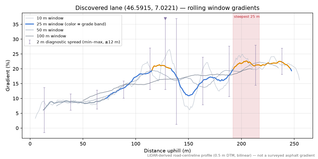 Discovered lane (46.5915, 7.0221) rolling gradient profile