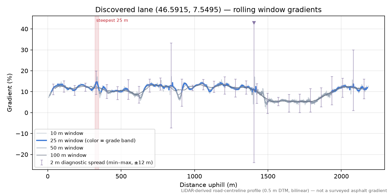 Discovered lane (46.5915, 7.5495) rolling gradient profile