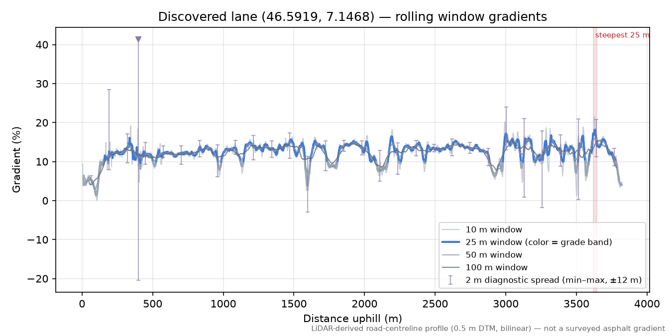 Discovered lane (46.5919, 7.1468) rolling gradient profile