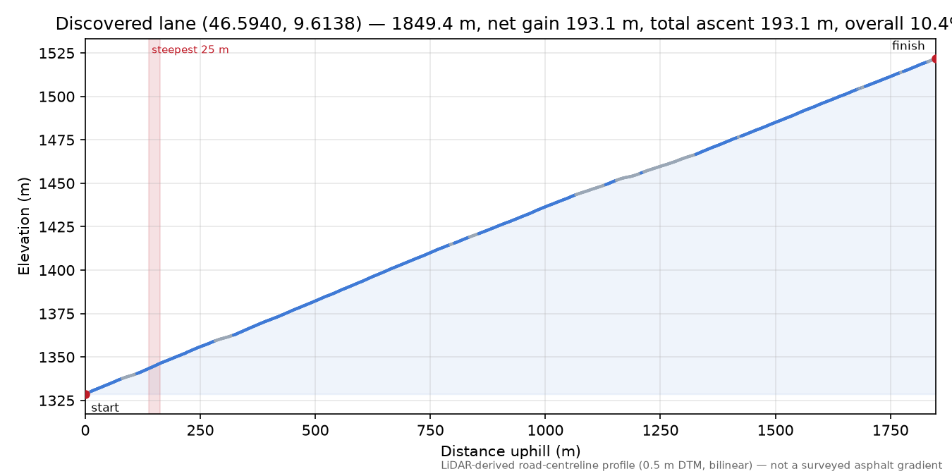 Discovered lane (46.5940, 9.6138) elevation profile