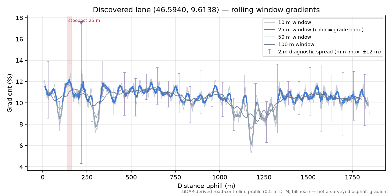 Discovered lane (46.5940, 9.6138) rolling gradient profile