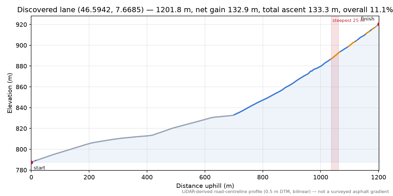 Discovered lane (46.5942, 7.6685) elevation profile