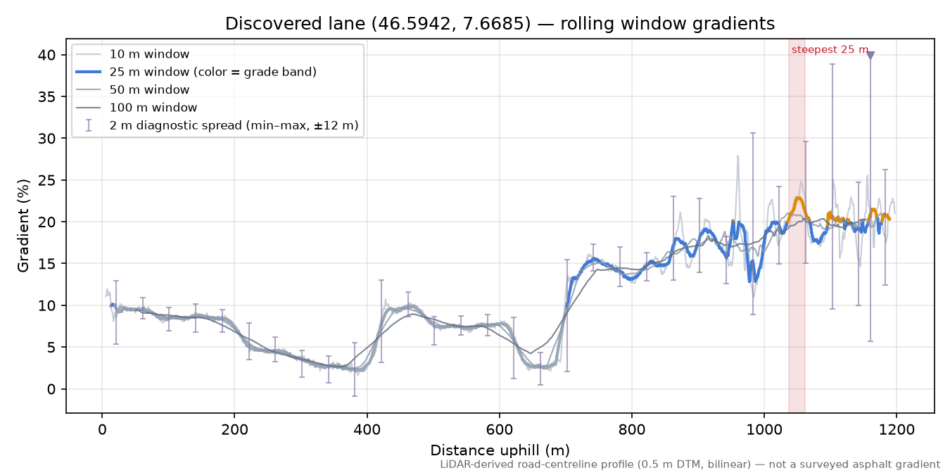 Discovered lane (46.5942, 7.6685) rolling gradient profile