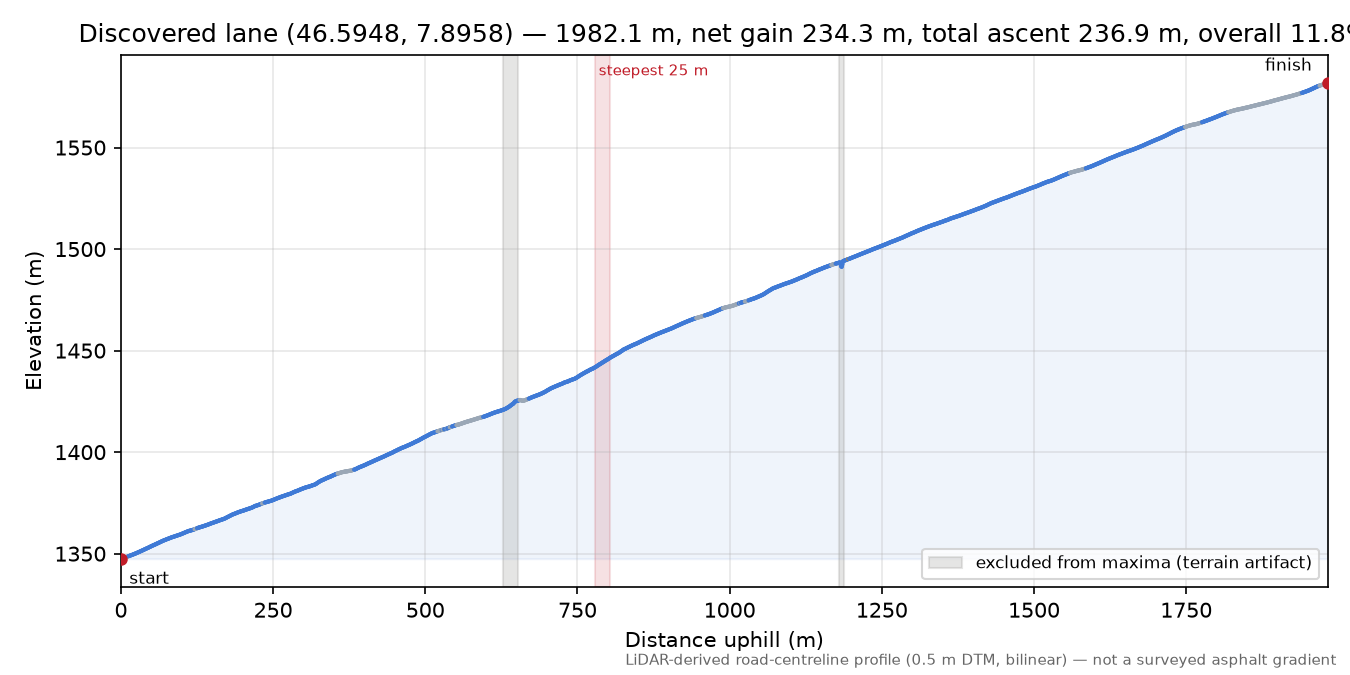 Discovered lane (46.5948, 7.8958) elevation profile