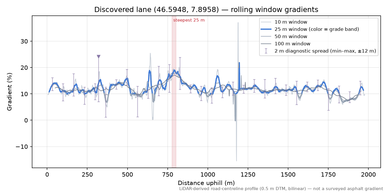 Discovered lane (46.5948, 7.8958) rolling gradient profile