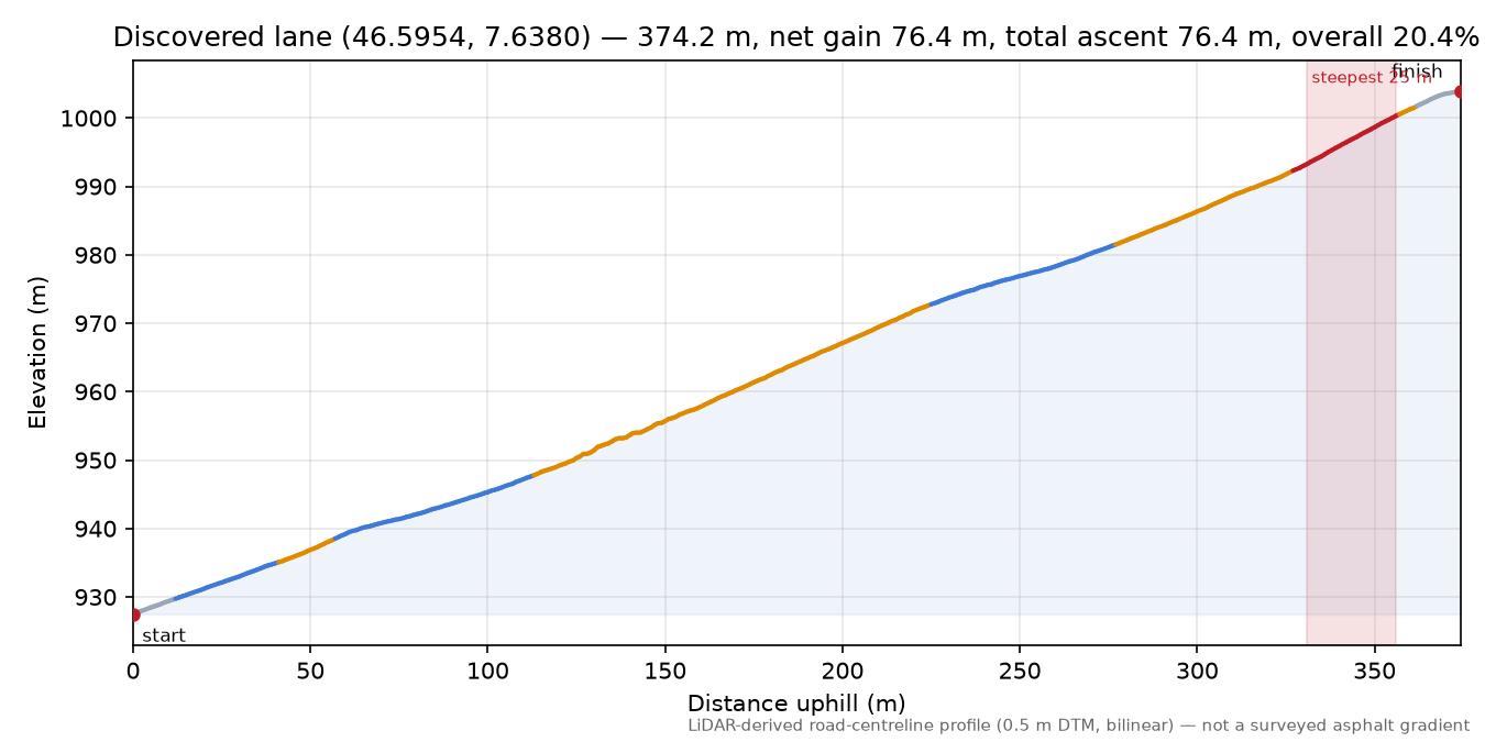Discovered lane (46.5954, 7.6380) elevation profile