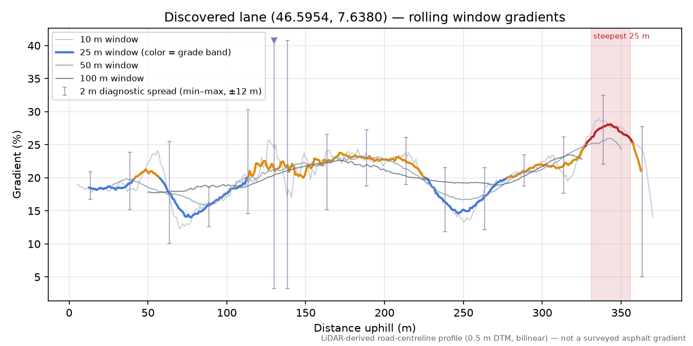 Discovered lane (46.5954, 7.6380) rolling gradient profile