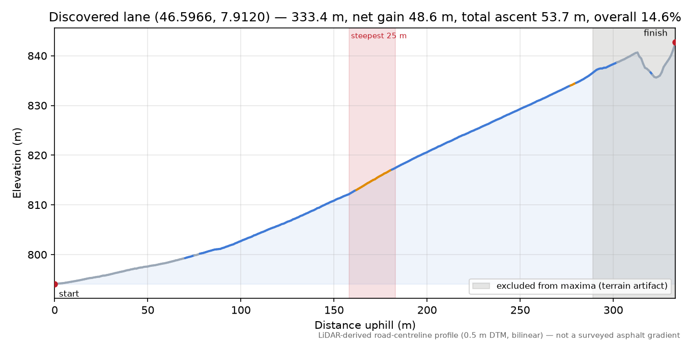 Discovered lane (46.5966, 7.9120) elevation profile