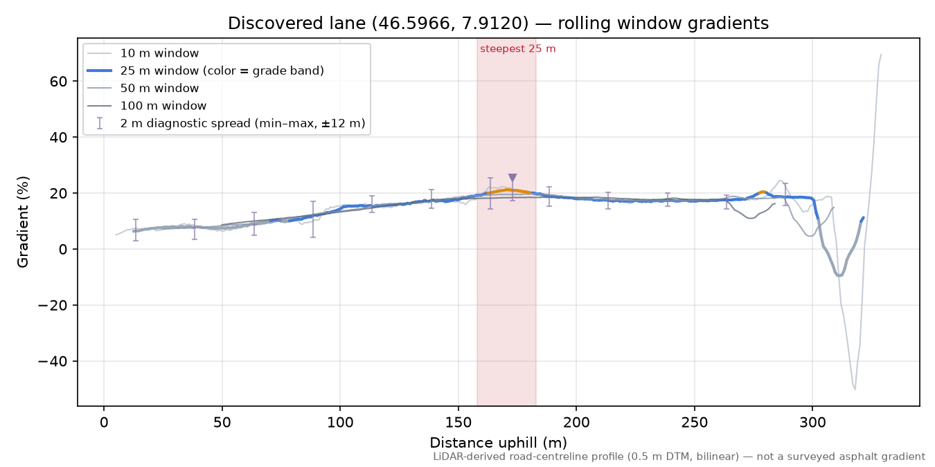 Discovered lane (46.5966, 7.9120) rolling gradient profile