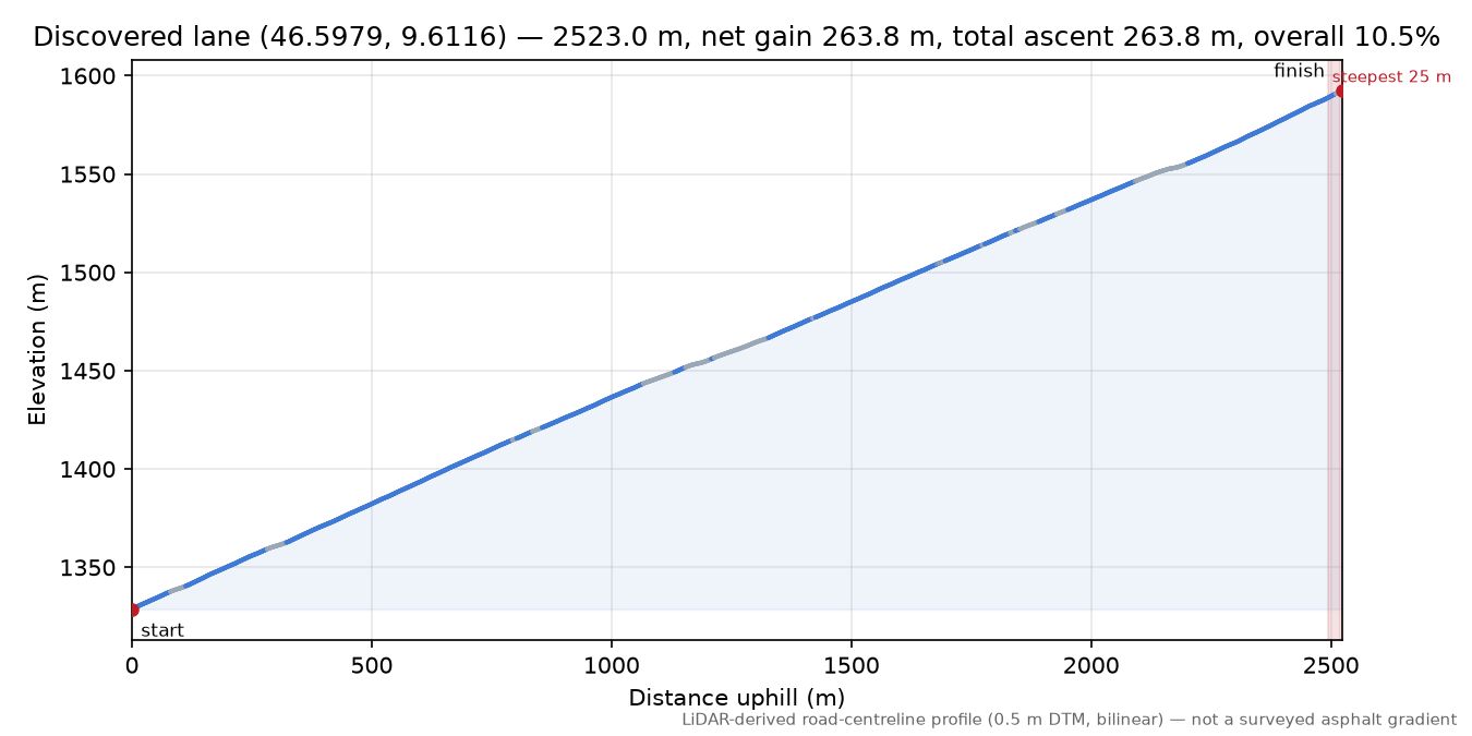 Discovered lane (46.5979, 9.6116) elevation profile