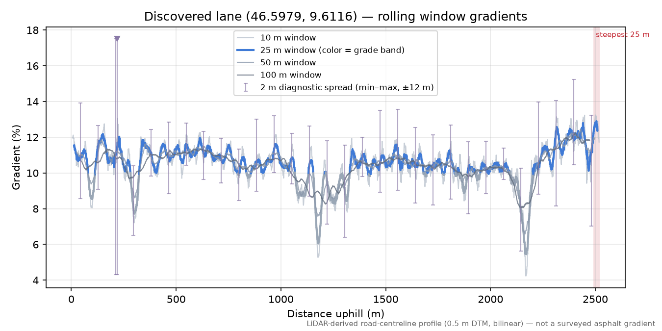 Discovered lane (46.5979, 9.6116) rolling gradient profile